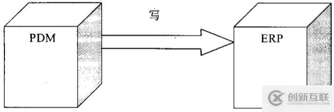ERP与PDM集成基本原理是什么