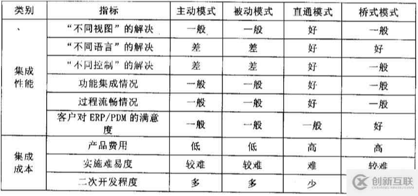 ERP与PDM集成基本原理是什么