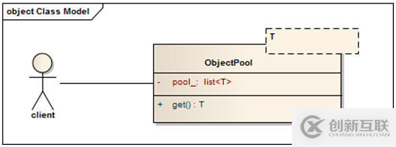 如何实现C++对象池自动回收技术