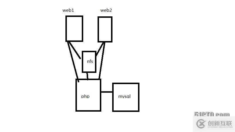 WEB+NFS+DNS的搭建