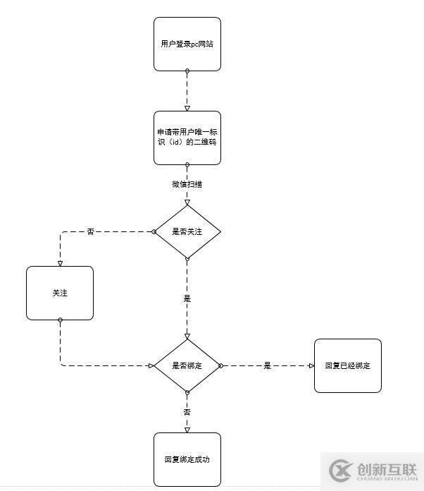 C#开发微信公众号之接口开发的示例分析