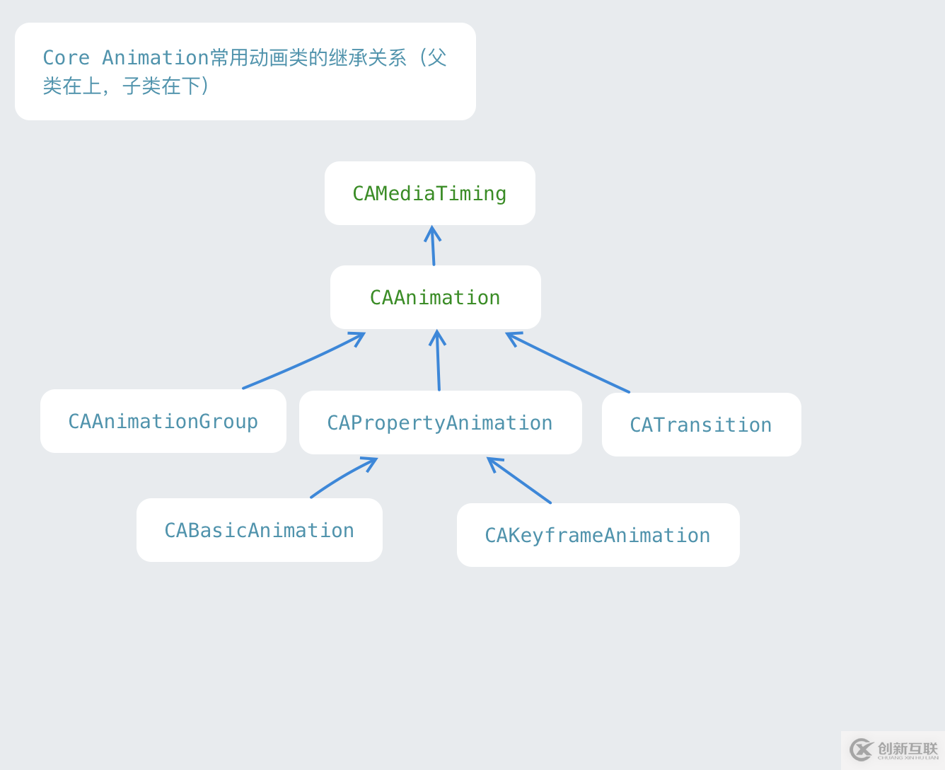 简单谈谈Core Animation 动画效果