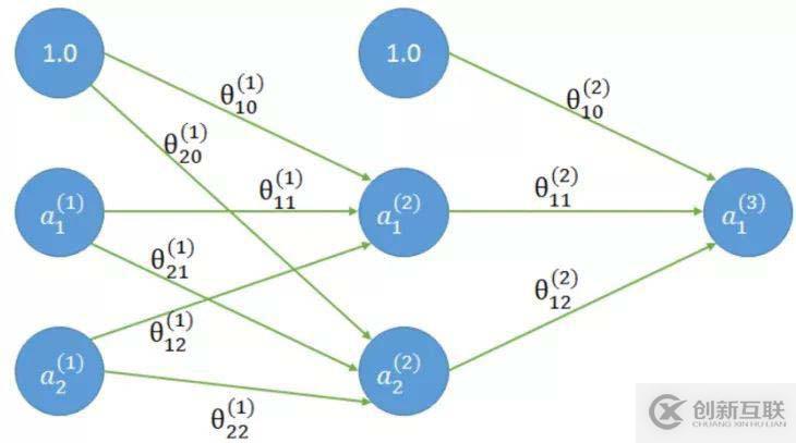 Tensorflow系列专题（四）：神经网络篇之前馈神经网络综述