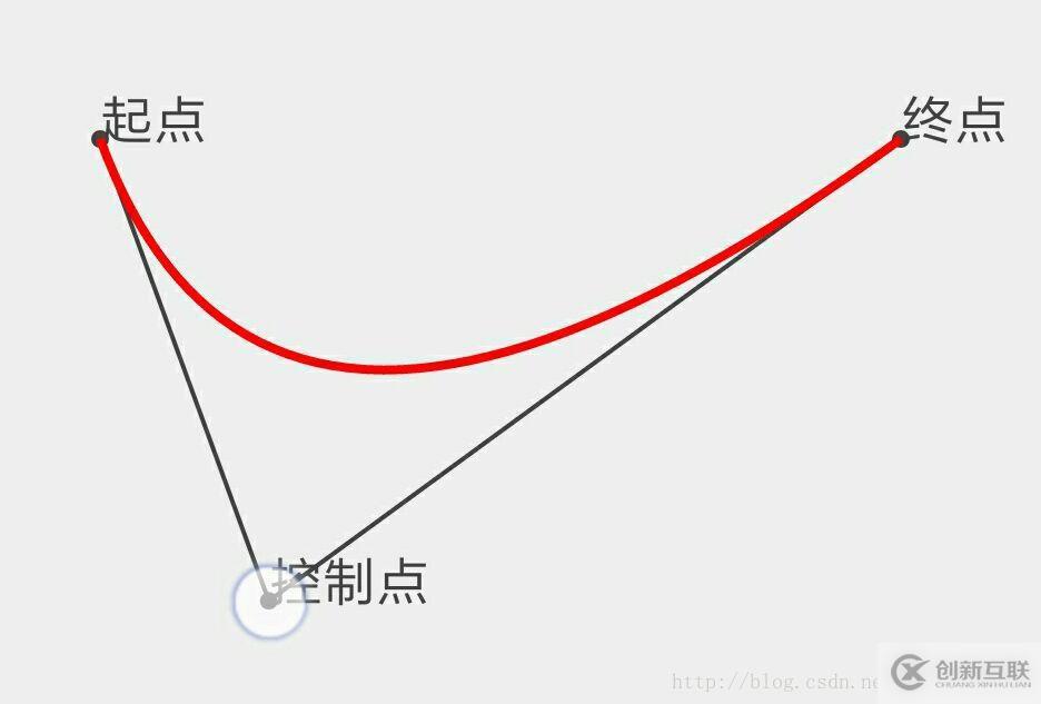 怎么在Android应用中实现一个贝塞尔曲线