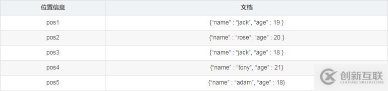 关于MongoDB数据库中索引的简介