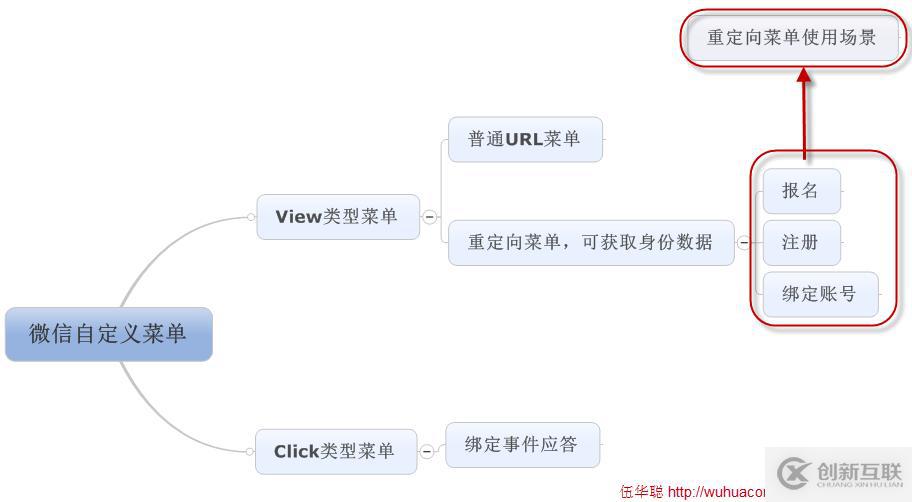 C#如何实现微信菜单的表现形式有哪些