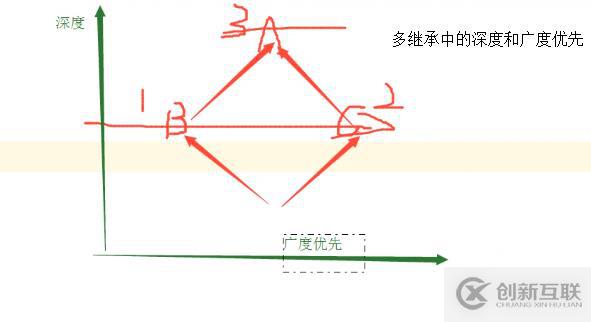 Python中面向对象之深度优先和广度优先是什么