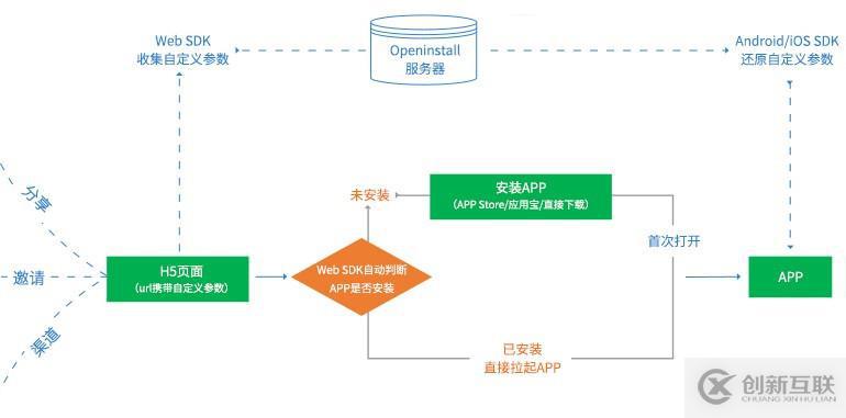 图解：openinstall的APP传参安装流程详解