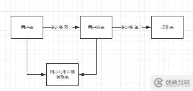 THINKPHP中AUTH权限管理的示例分析