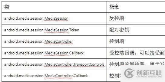 Android：MediaSession框架介绍