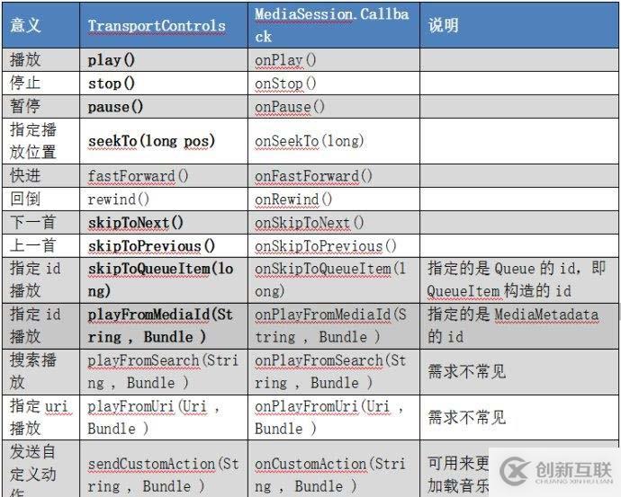 Android：MediaSession框架介绍