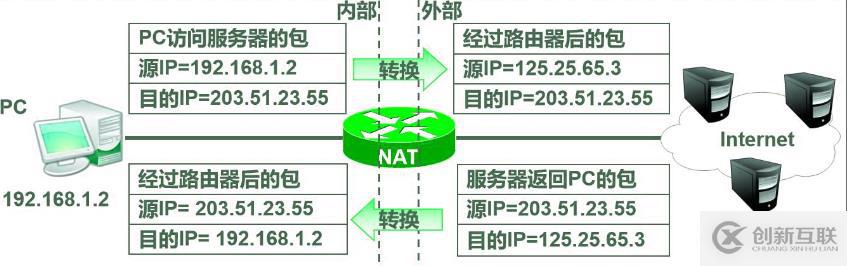 NAT地址转换——理论篇