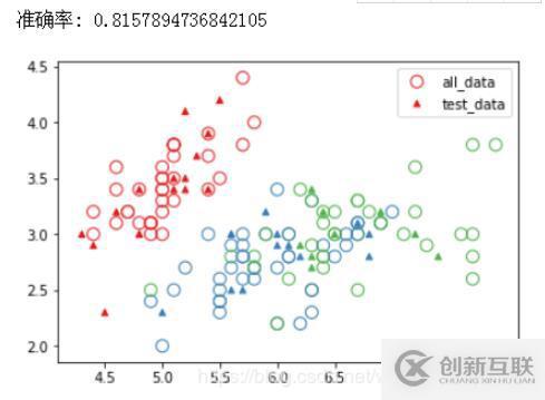 怎么在python中使用sklearn实现一个KNN分类算法