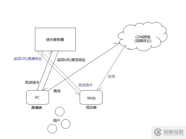 万人直播网络架构与CDN网络