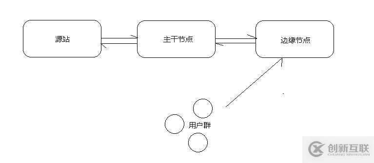 万人直播网络架构与CDN网络