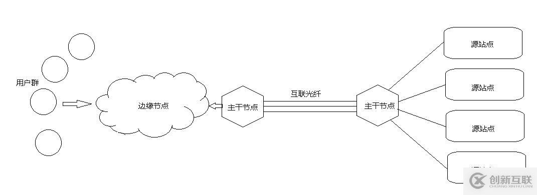 万人直播网络架构与CDN网络