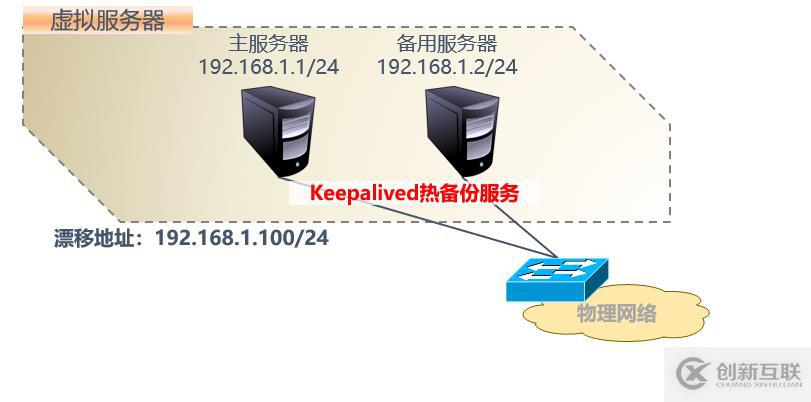 keepalived 双机热备配置文件详解