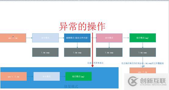 vi命令常见的知识