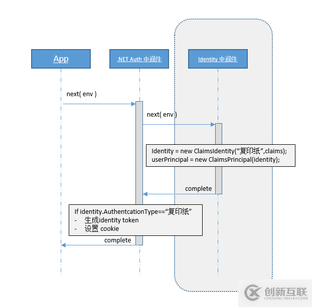 如何入门ASP.NETCore中的Identity