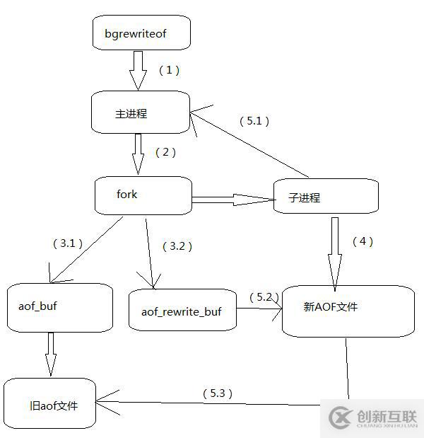 Redis中AOF持久化方式的工作流程