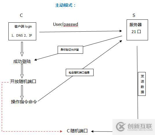 Linux系统服务搭建之vsftp