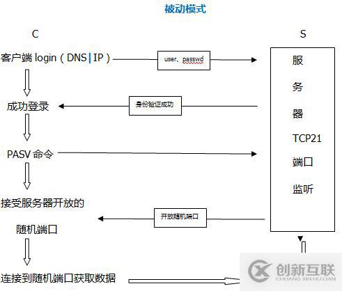 Linux系统服务搭建之vsftp