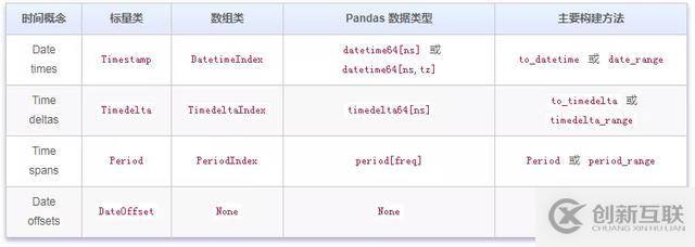 怎么理解Pandas时间序列