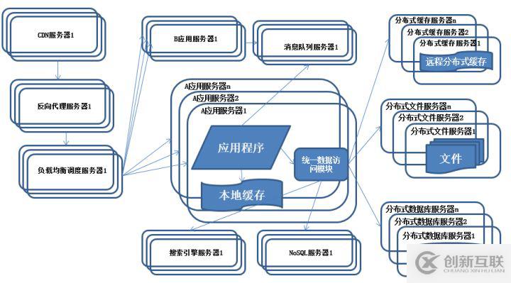 大型互联网架构的知识点有哪些