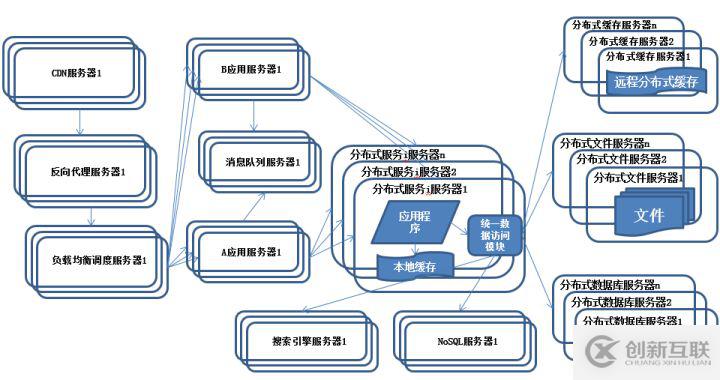 大型互联网架构的知识点有哪些