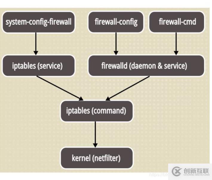 Linux防火墙基础（Firewalld命令的使用）