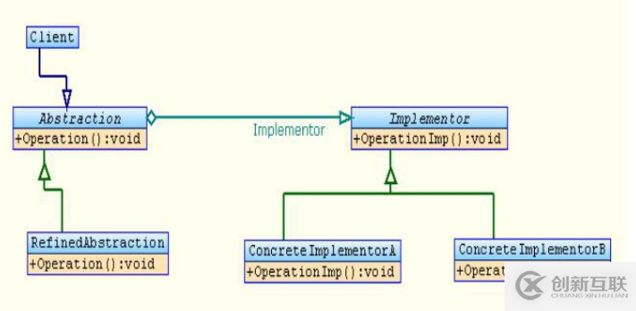 c++桥接模式怎么使用