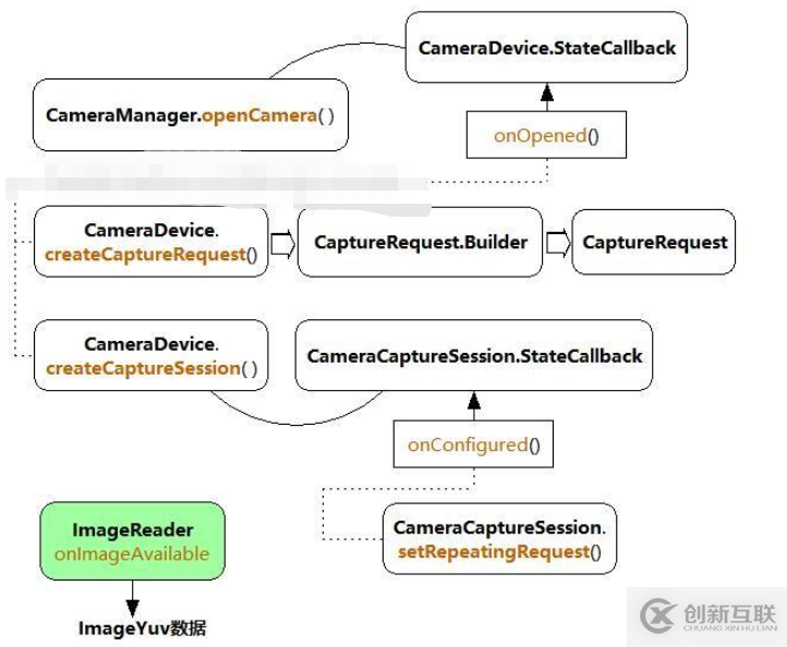 Android中怎么利用Camera2采集摄像头原始数据