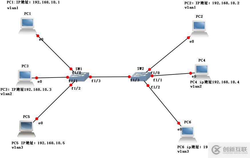 怎么用trunk实现使用同一个VLAN能够跨交换机通信