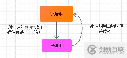 Vue如何在不同场景下实现组件间的数据交流