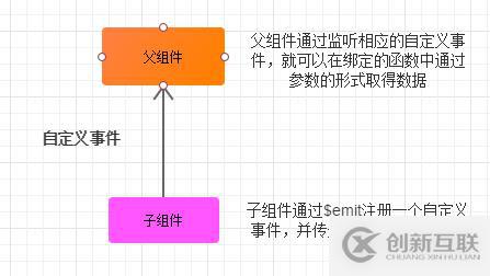 Vue如何在不同场景下实现组件间的数据交流