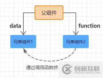 Vue如何在不同场景下实现组件间的数据交流