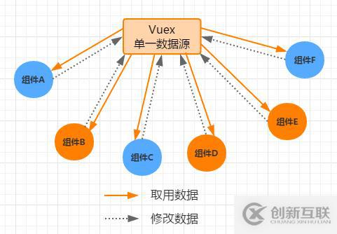 Vue如何在不同场景下实现组件间的数据交流