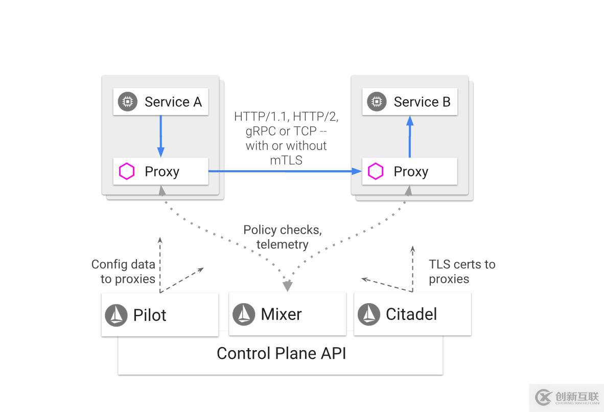 Service Mesh服务网格新生代——Istio|前沿