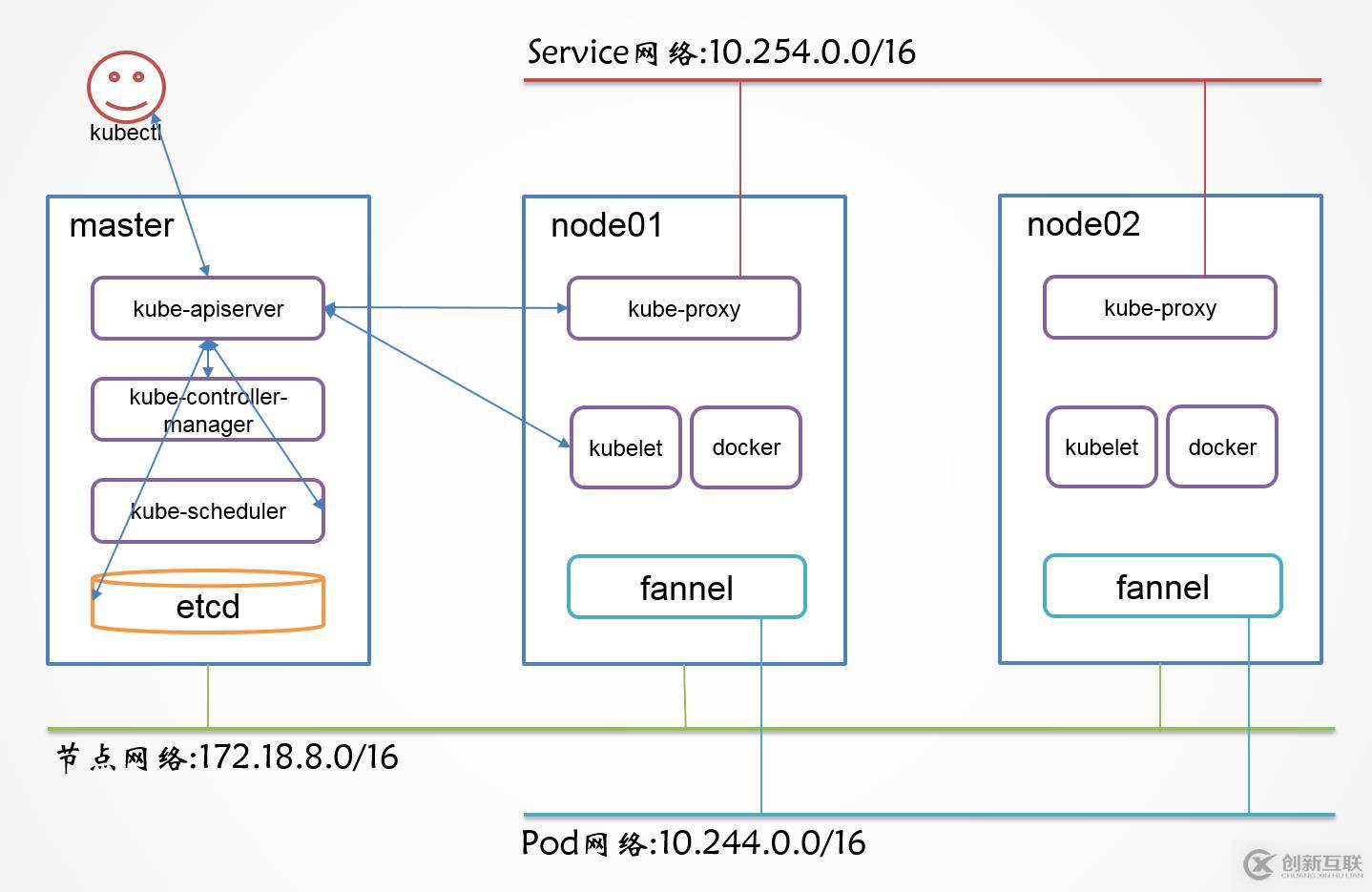 CentOS 7.5 使用 yum 安装 Kubernetes 集群(二)