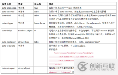 Bootstrap如何实现提示框效果