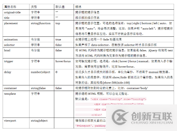 Bootstrap如何实现提示框效果