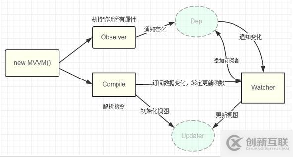 Vue如何实现双向绑定MVVM