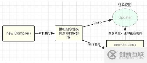 Vue如何实现双向绑定MVVM