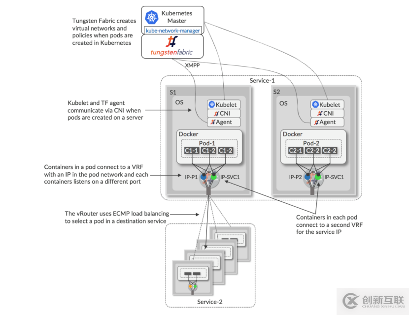 OpenStack和TF集成的示例分析