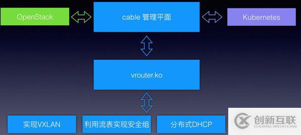 Cable--新虚拟网络架构介绍