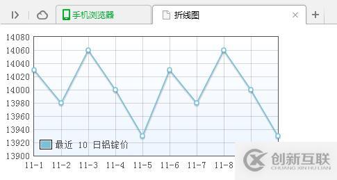 使用jquery.flot.js怎么绘制一个折线图