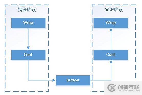 Javascript Event（事件）的传播与冒泡