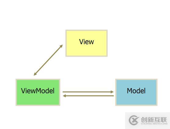 为什么要使用Vue.js