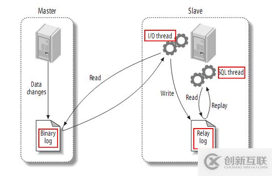 MySQL主从同步延迟的原因及解决办法