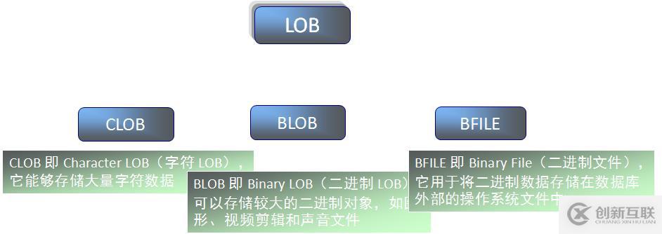 03 Oracle数据类型